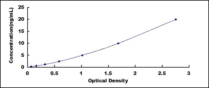 Typical Standard Curve for APOL1 ELISA (Sandwich)
