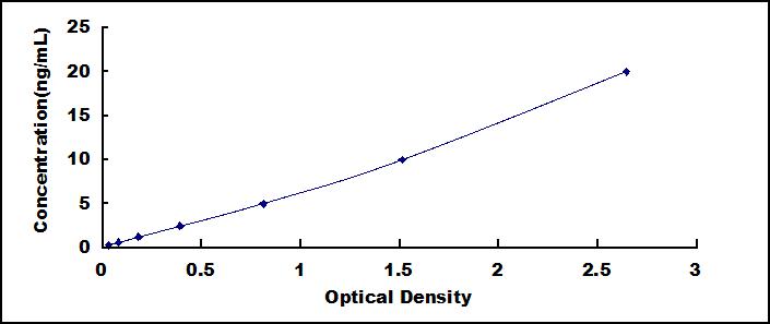 Typical Standard Curve for APOM ELISA (Sandwich)