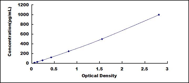 Typical Standard Curve for CASP3 ELISA (Sandwich)
