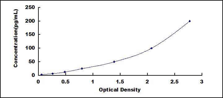 Typical Standard Curve for CTSG ELISA (Sandwich)