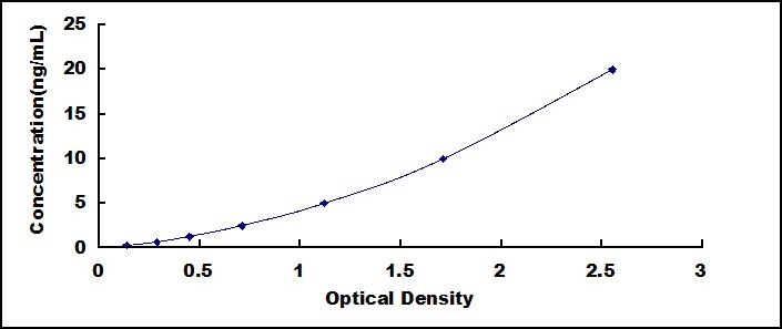 Typical Standard Curve for C3 Convertase ELISA (Sandwich)