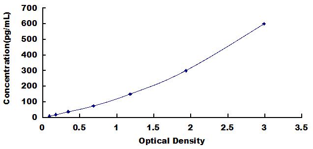 Typical Standard Curve for C4d ELISA (Sandwich)