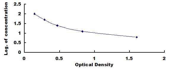 Typical Standard Curve for FGF15 ELISA (Competitive)