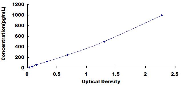 Typical Standard Curve for FGF21 ELISA (Competitive)