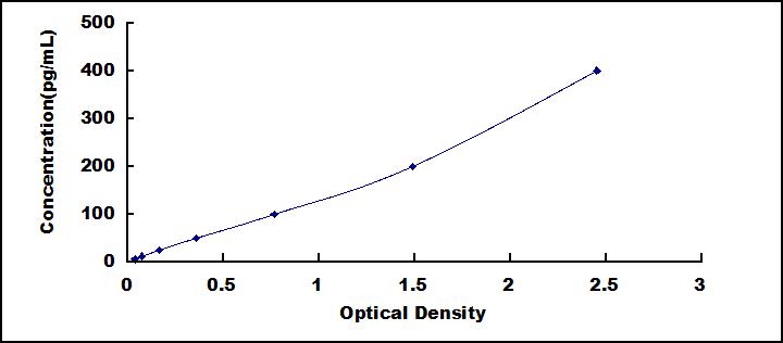 Typical Standard Curve for GDF11 ELISA (Sandwich)