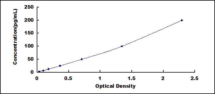 Typical Standard Curve for IFNb ELISA (Sandwich)