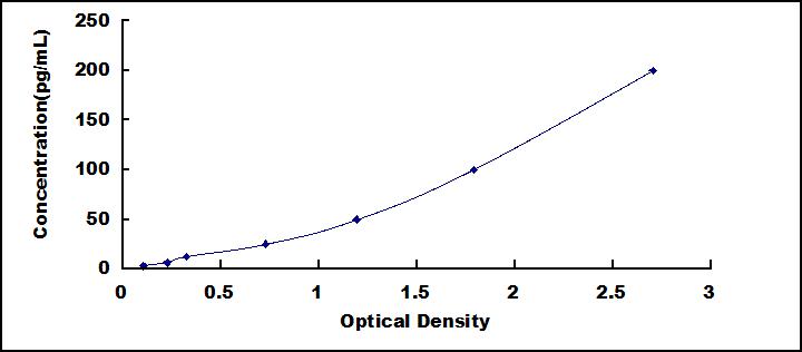 Typical Standard Curve for IL1b ELISA (Sandwich)