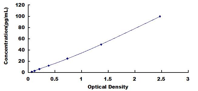 Typical Standard Curve for IL35 ELISA (Sandwich)