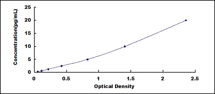 Typical Standard Curve for IL6 ELISA (Sandwich)