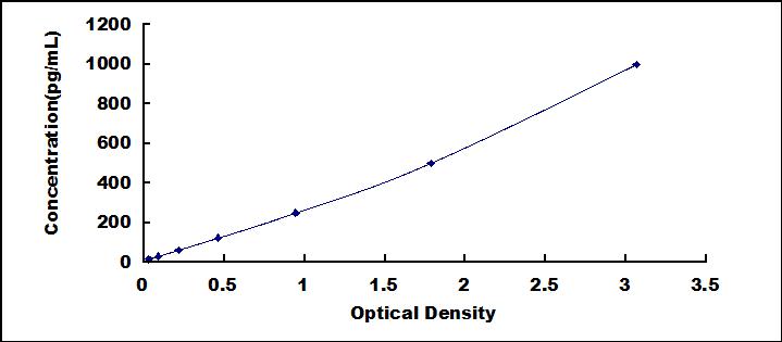 Typical Standard Curve for KL ELISA (Sandwich)