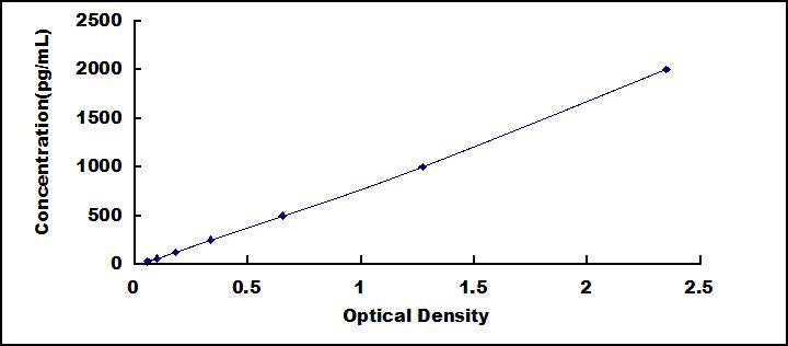 Typical Standard Curve for LN ELISA (Sandwich)