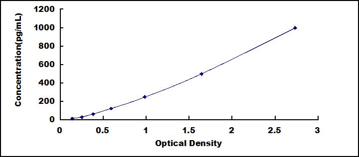 Typical Standard Curve for LBP ELISA (Sandwich)