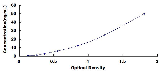 Typical Standard Curve for LDL ELISA (Sandwich)