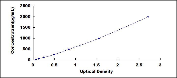Typical Standard Curve for MMP1 ELISA (Sandwich)
