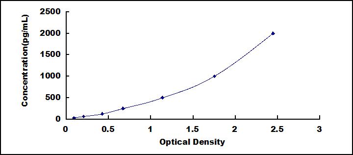 Typical Standard Curve for MMP13 ELISA (Sandwich)