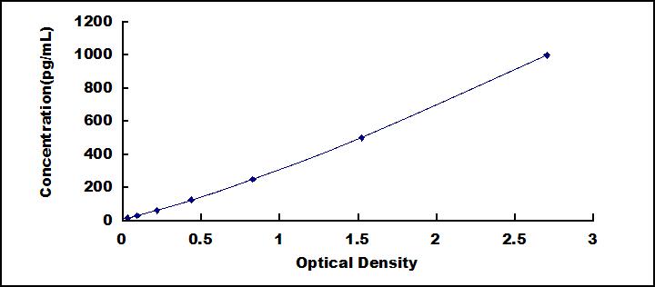 Typical Standard Curve for MMP9 ELISA (Sandwich)