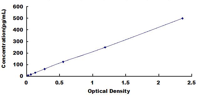 Typical Standard Curve for MAPT ELISA (Sandwich)