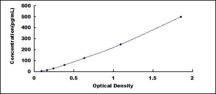 Typical Standard Curve for MAPT ELISA (Sandwich)