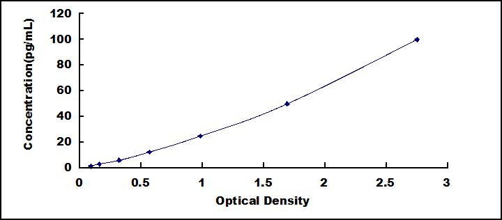 Typical Standard Curve for NEFL ELISA (Sandwich)
