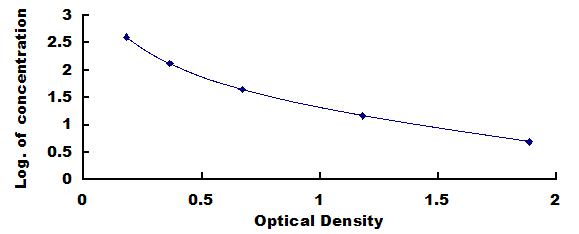 Typical Standard Curve for NEFL ELISA (Competitive)