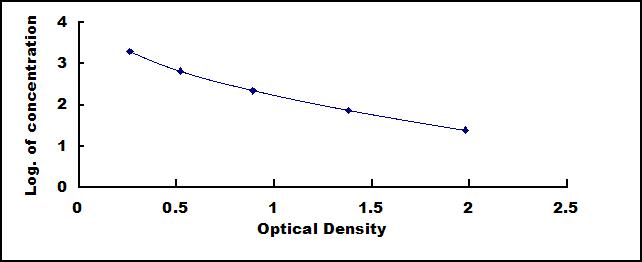 Typical Standard Curve for NT-ProBNP ELISA (Competitive)