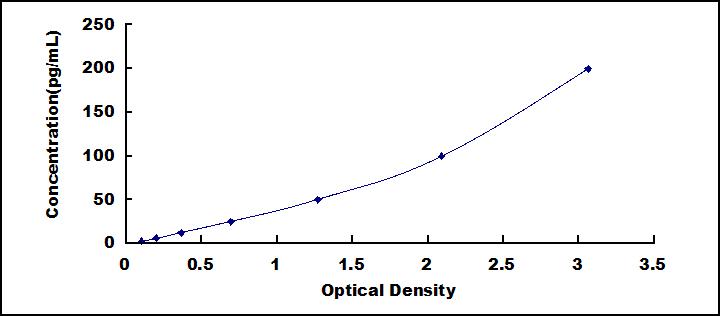 Typical Standard Curve for OPN ELISA (Sandwich)