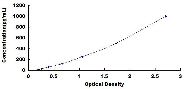 Typical Standard Curve for PRL ELISA (Sandwich)