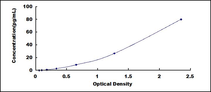 Typical Standard Curve for F1+2 ELISA (Sandwich)