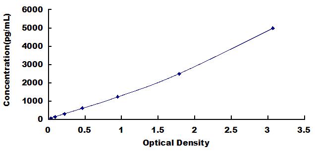 Typical Standard Curve for S100A4 ELISA (Sandwich)