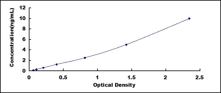 Typical Standard Curve for TFPI ELISA (Sandwich)