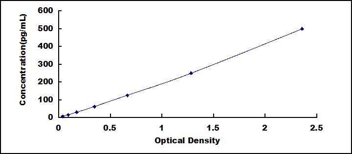Typical Standard Curve for VGF ELISA (Sandwich)
