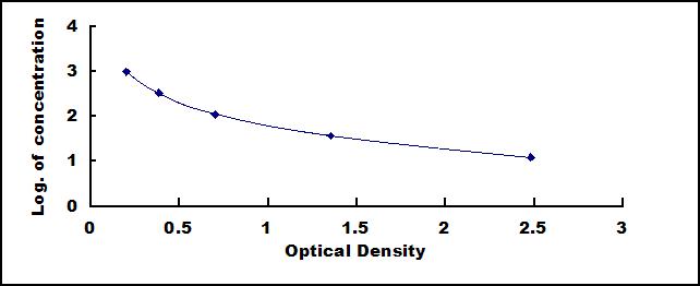 Typical Standard Curve for E2 ELISA (Competitive)