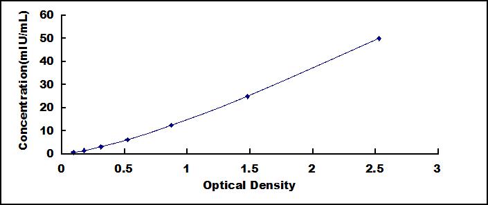 Typical Standard Curve for FSH ELISA (Sandwich)