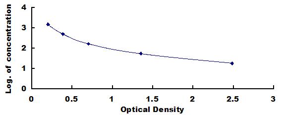 Typical Standard Curve for TXB2 ELISA (Competitive)