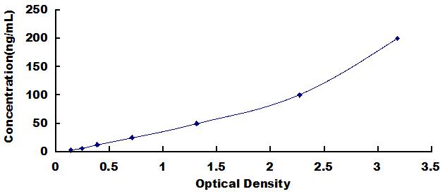 Typical Standard Curve for ACHE ELISA (Sandwich)