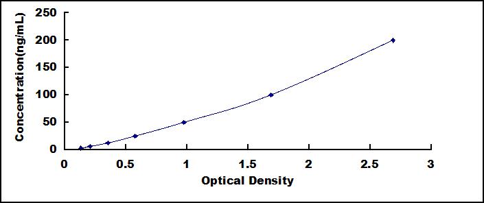 Typical Standard Curve for ALP ELISA (Sandwich)