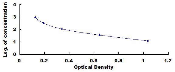 Typical Standard Curve for Ab1-42 ELISA (Competitive)