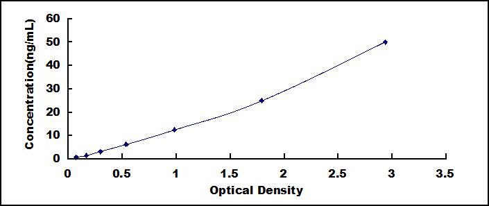 Typical Standard Curve for APP ELISA (Sandwich)