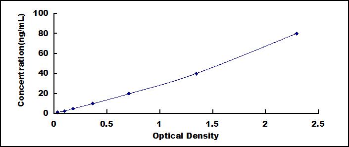 Typical Standard Curve for APP ELISA (Sandwich)