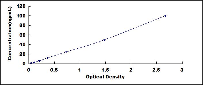 Typical Standard Curve for APOA5 ELISA (Sandwich)