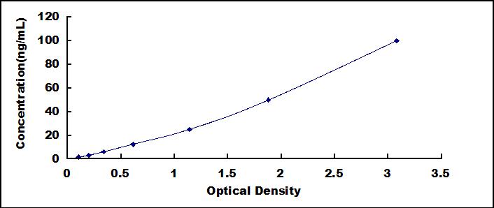 Typical Standard Curve for APOC2 ELISA (Sandwich)