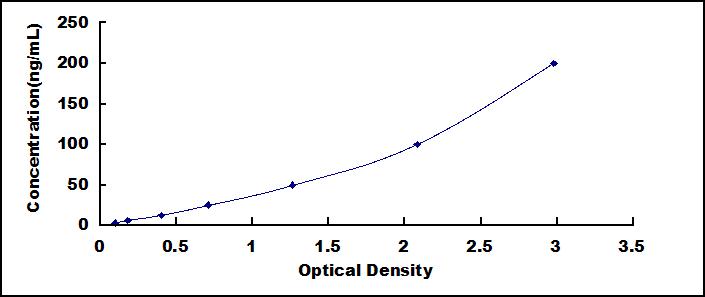 Typical Standard Curve for Arg2 ELISA (Sandwich)