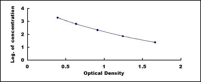 Typical Standard Curve for BNP ELISA (Competitive)