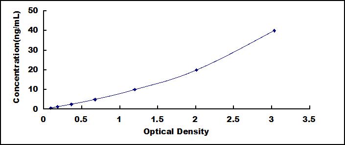 Typical Standard Curve for CES2 ELISA (Sandwich)