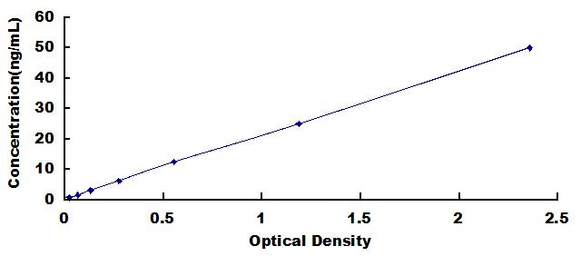 Typical Standard Curve for CPT1A ELISA (Sandwich)
