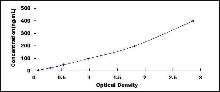 Typical Standard Curve for CP ELISA (Sandwich)