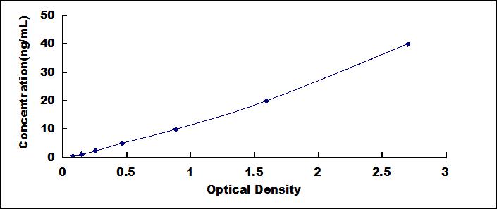 Typical Standard Curve for COL3 ELISA (Sandwich)