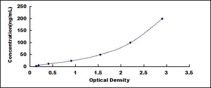Typical Standard Curve for COL3 ELISA (Sandwich)