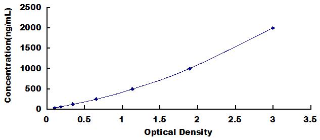 Typical Standard Curve for C1q ELISA (Sandwich)