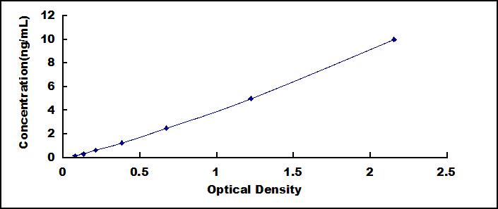 Typical Standard Curve for C3a ELISA (Sandwich)
